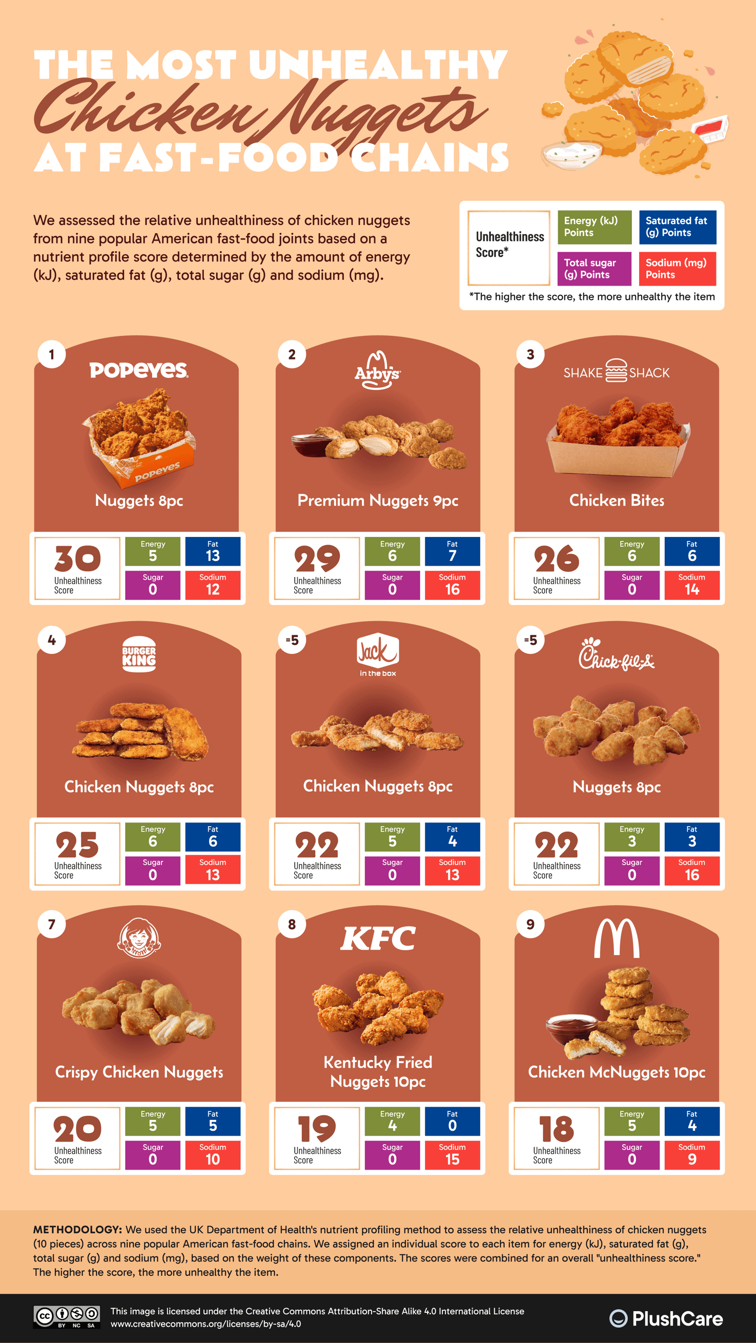 The Most and Least Healthy Items At Fast Food Chains