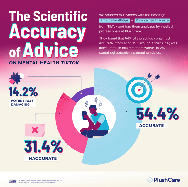 04_Mental-Health-TikTok-Advice_Scientific-Accuracy-Chart-1536x1524