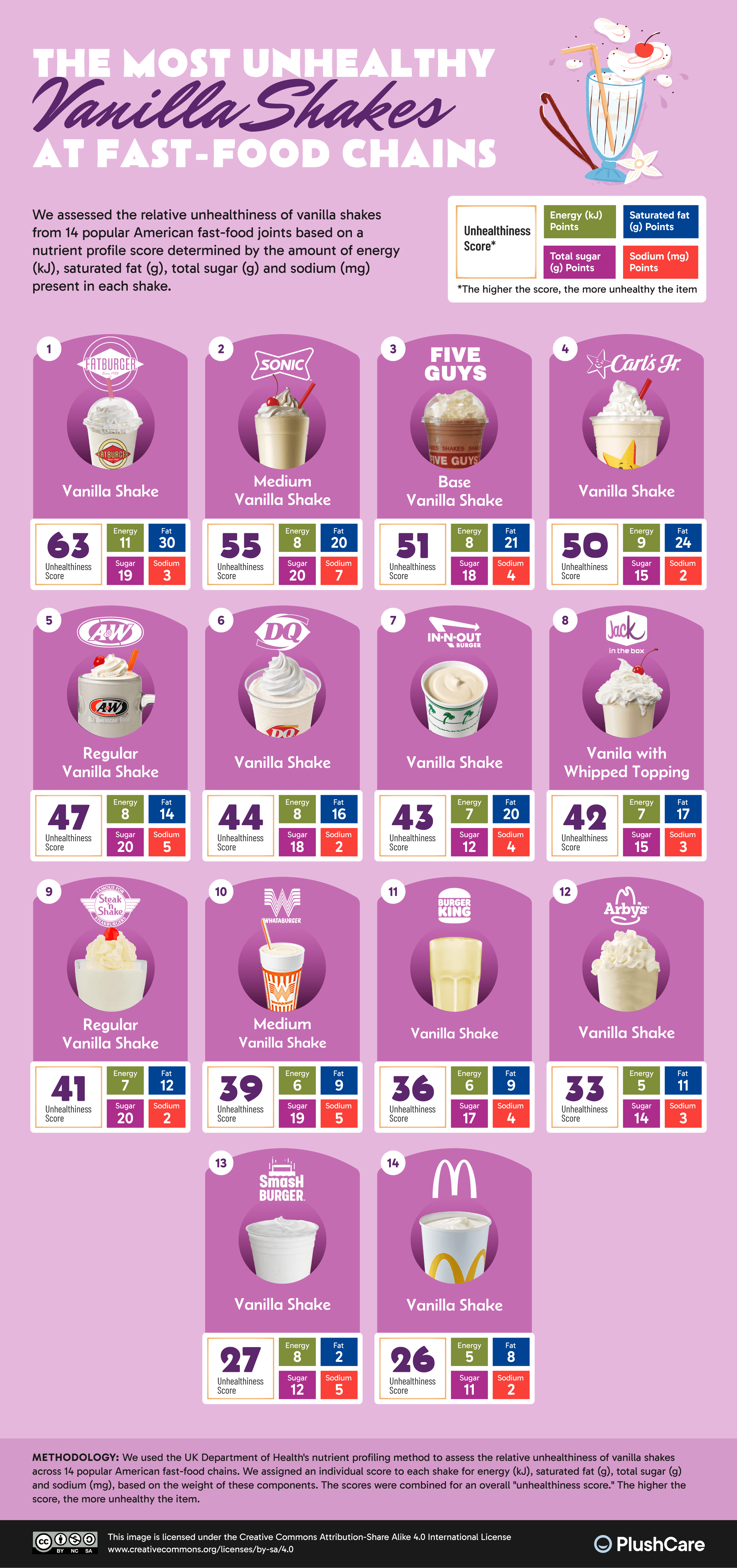 Nutritional comparison of fast food items
